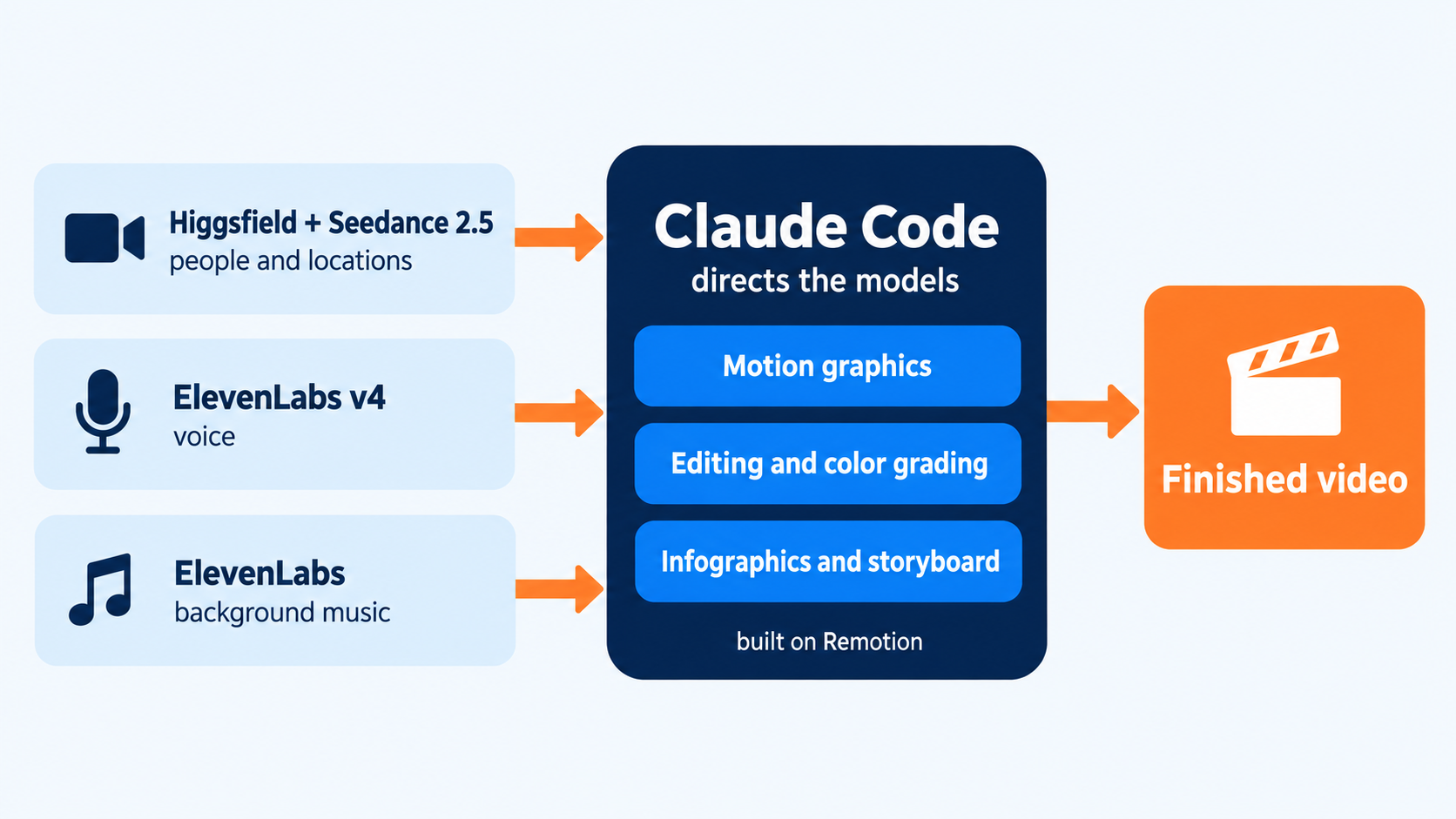 Higgsfield with Seedance, ElevenLabs for voice and music, and Claude Code as the coordinator produce a finished video