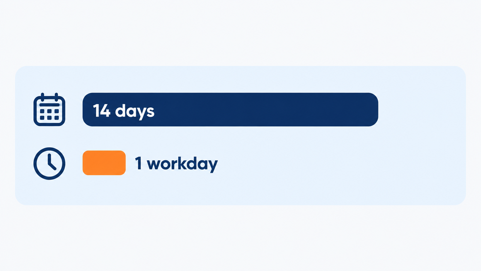 14 days compared with one working day, shown as two horizontal bars