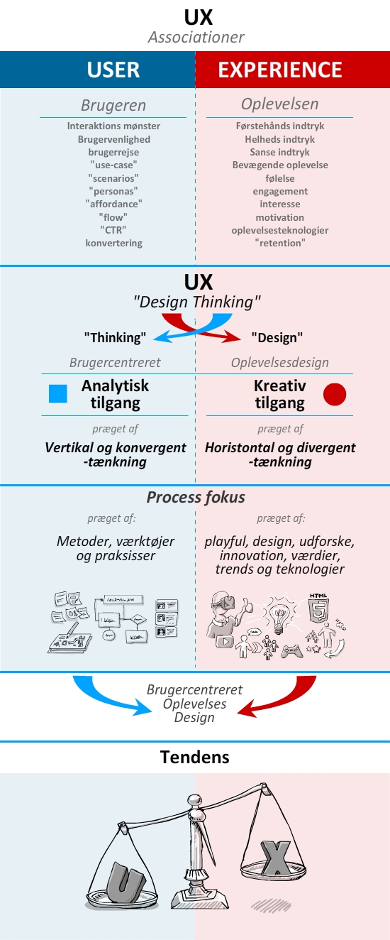 userExperience-designthinkng