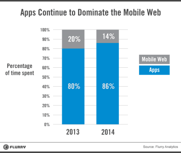 apps are great for serving content fast and offline