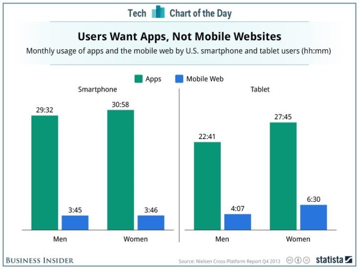 It Turns Out People Don’t Really Surf The Web On Their Smartphones